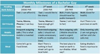 Monthly milestones of a bechlor guy